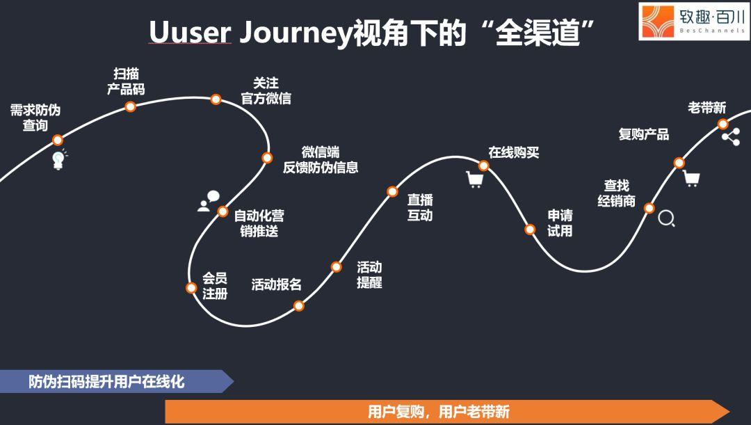 多渠道营销如何整合客户旅程体验