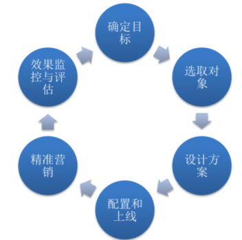 数据驱动的市场营销策略与传统方法对比