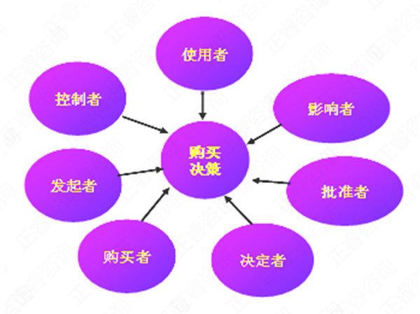 消费者行为心理学：影响购买决策的关键因素