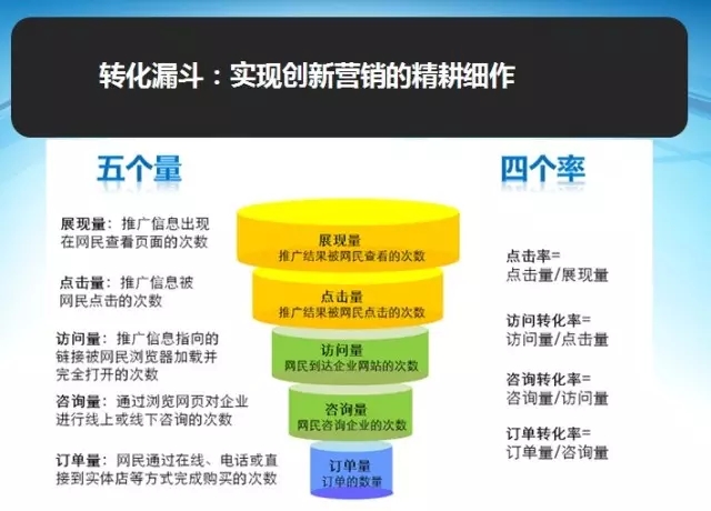 网络广告如何精准定位提高转化率？