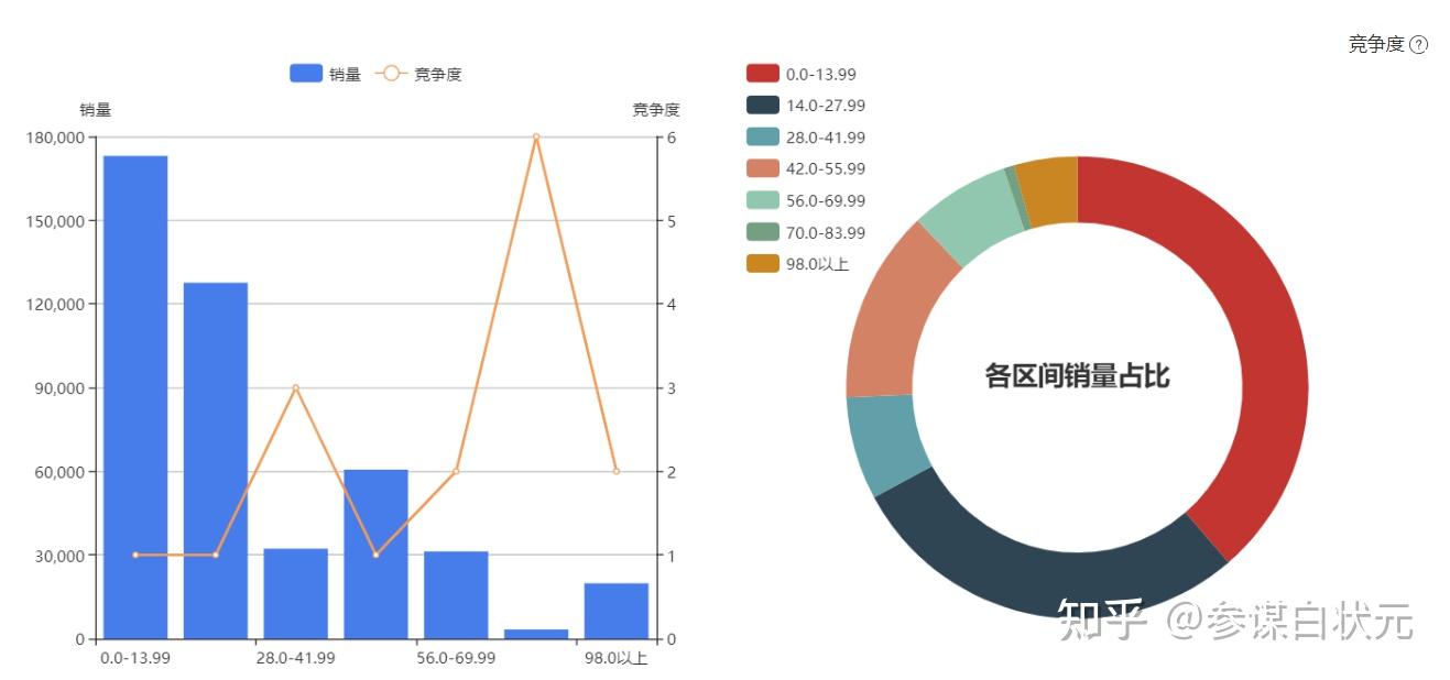 使用竞争分析优化定价策略