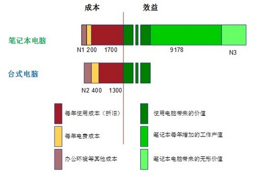 如何利用数据驱动的方法进行成本效益分析？