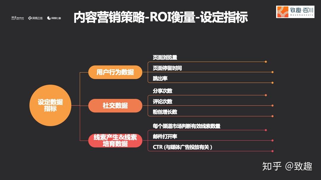 选择正确的指标来衡量营销ROI